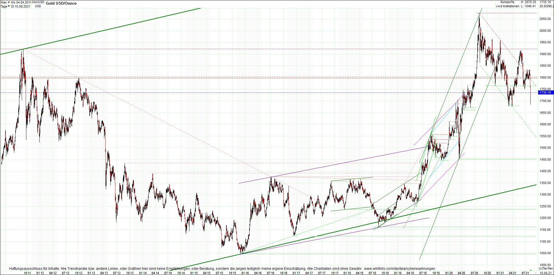 gold_chart_heute_am_morgen.png