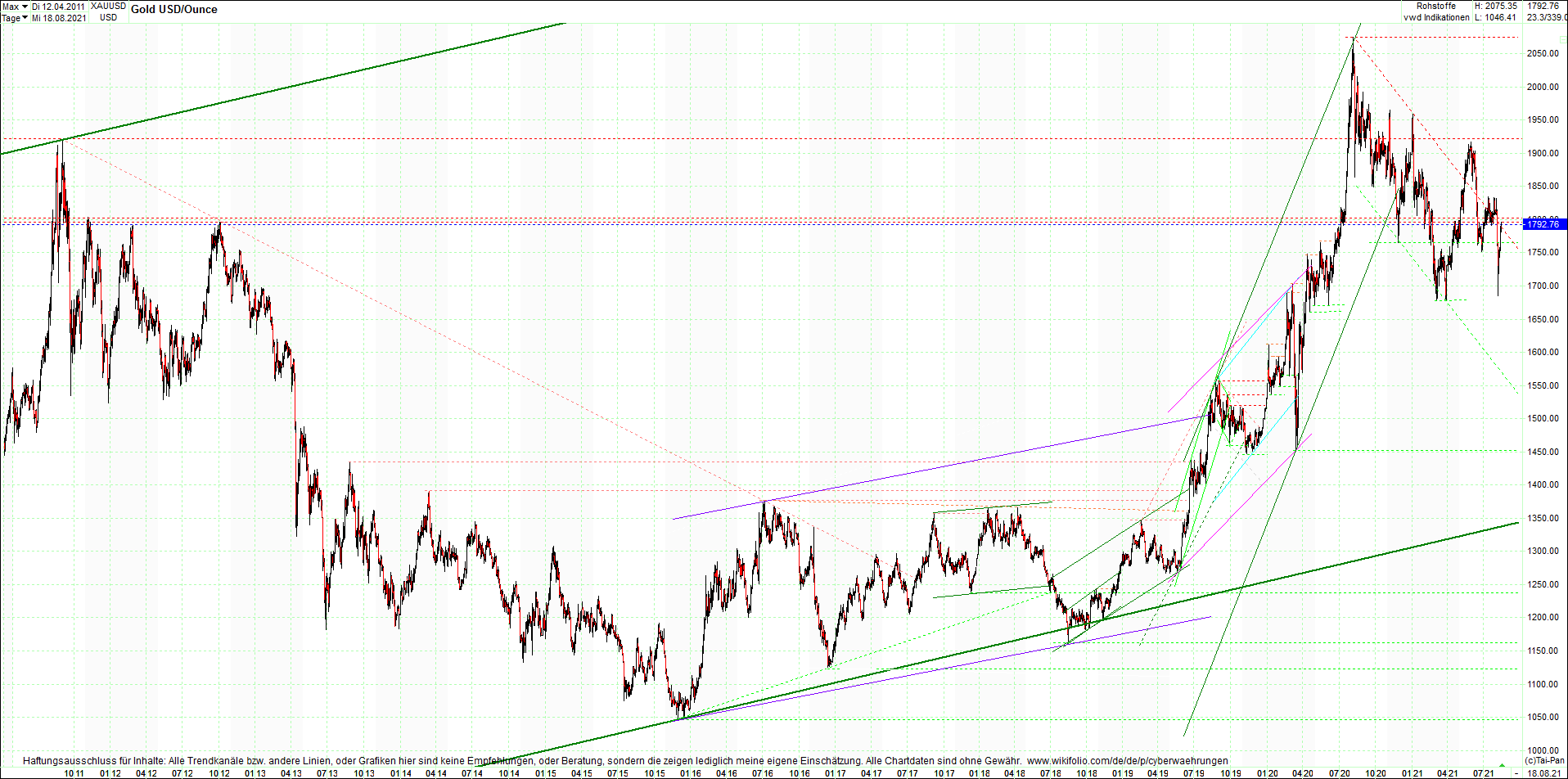 gold_chart_heute_am_morgen.png