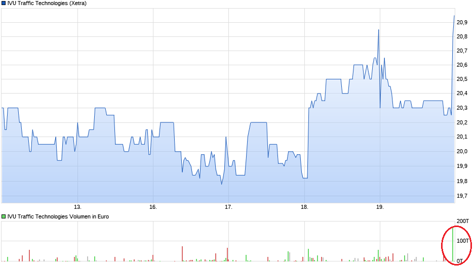 chart_week_ivutraffictechnologies.png