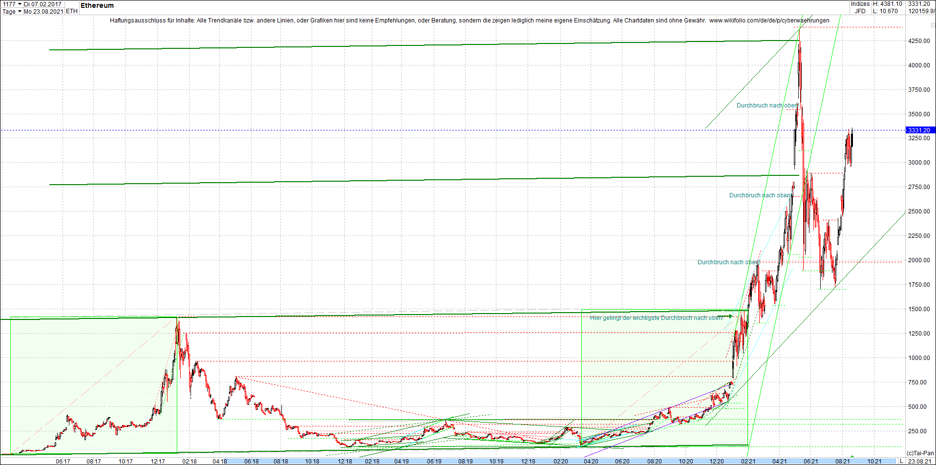 ethereum_chart__am_morgen.png