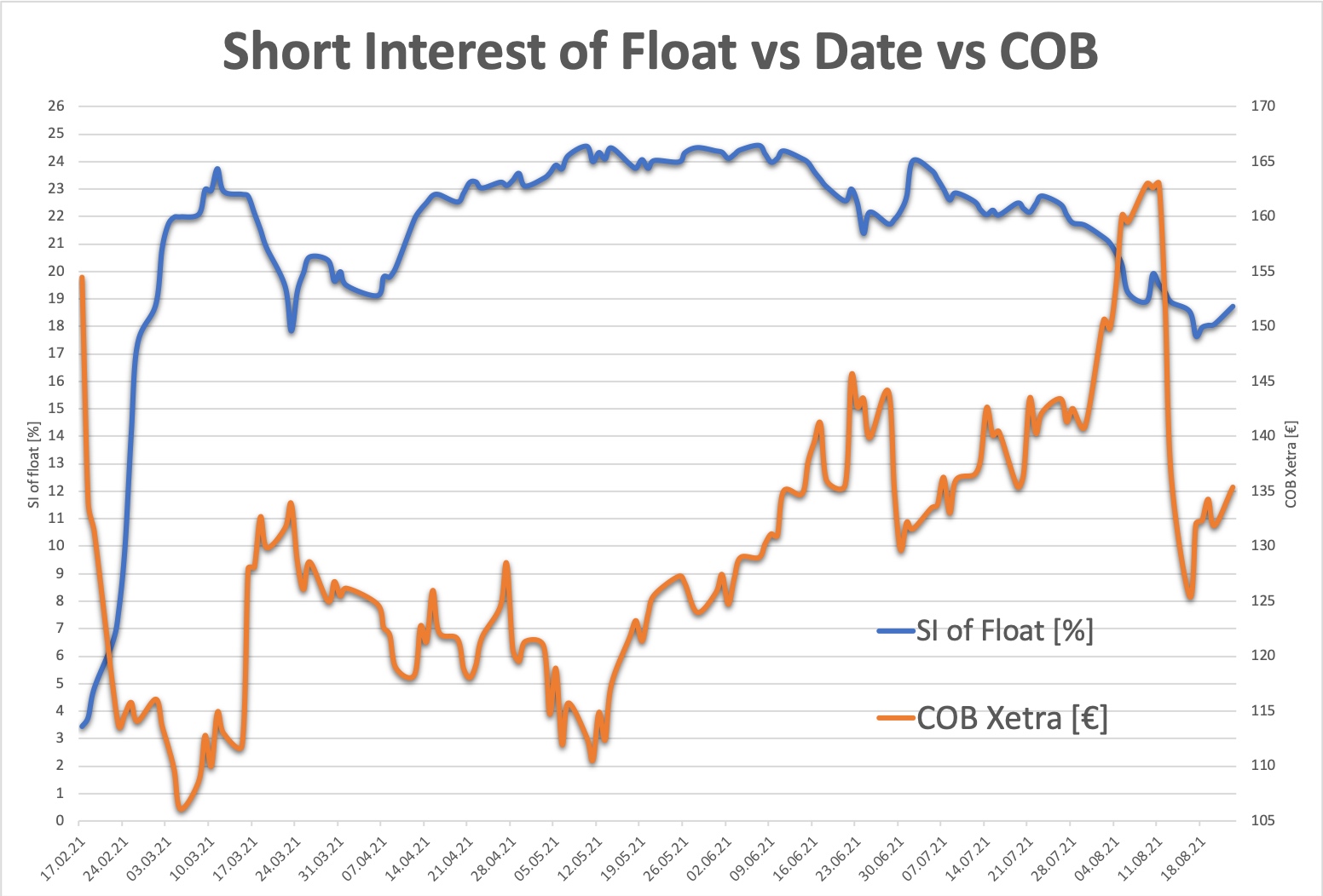 short_interest_since_february_2021_23rd_augu....jpg