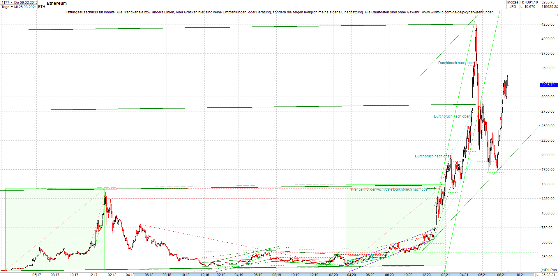 ethereum_chart__am_morgen.png