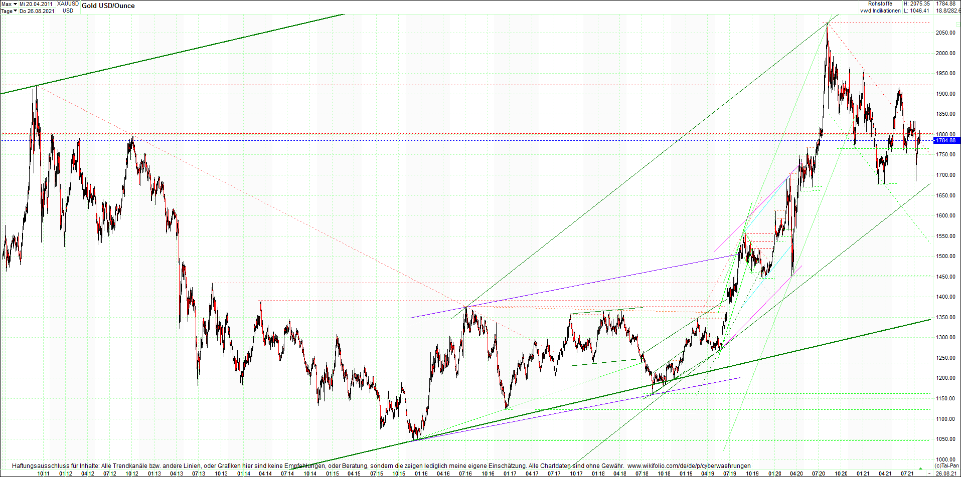 gold_chart_heute_am_morgen.png