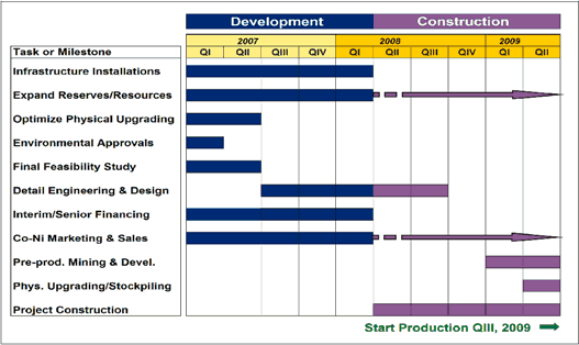 cobaltnickelchart2007.gif