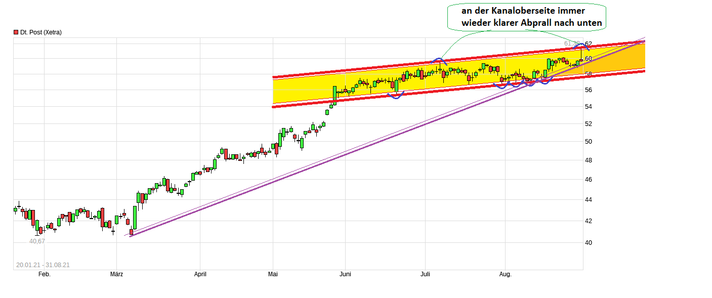 chart_free_deutsche_post.png