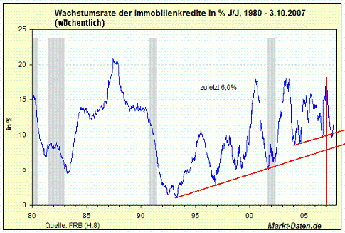 immobilienkredite-wachstumsrate.gif