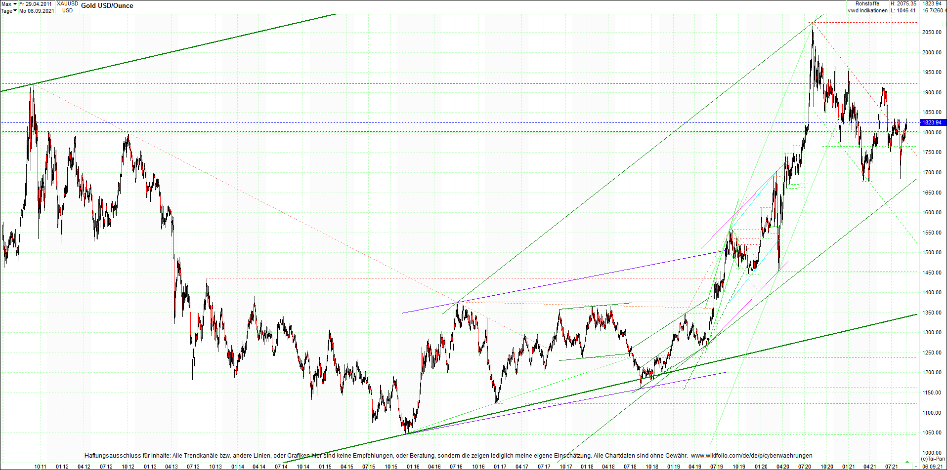 gold_chart_heute_am_morgen.png