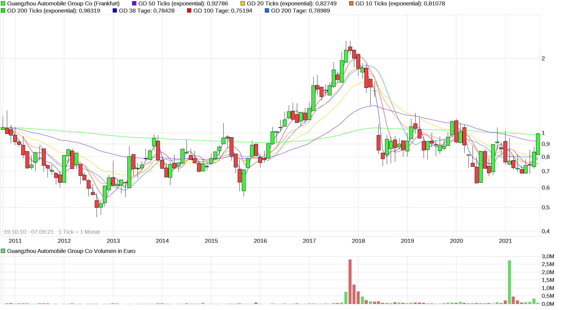 chart_all_guangzhouautomobilegroupco.png