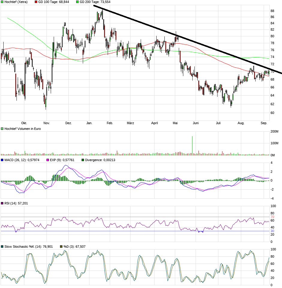 chart_year_hochtief.png