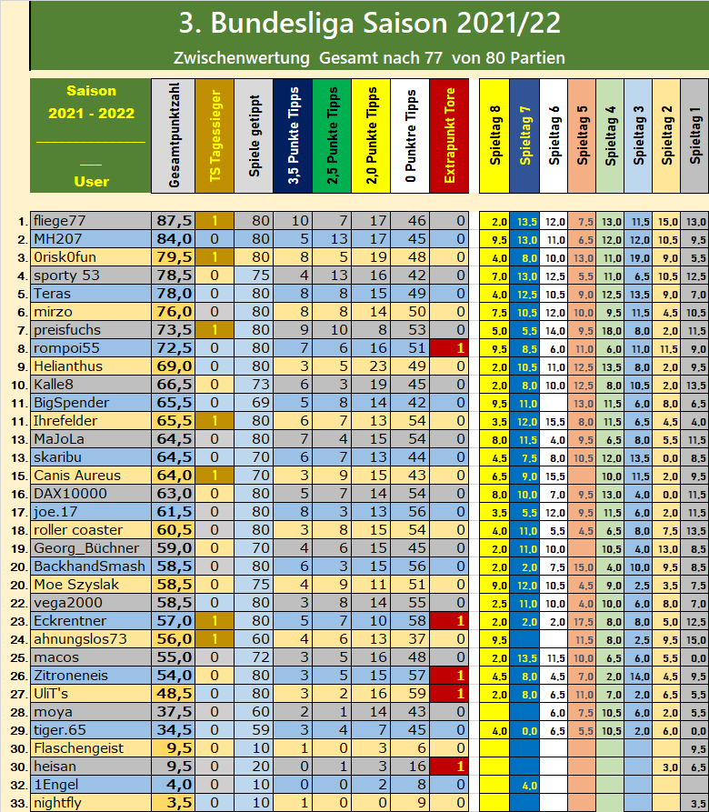 runde_8_tabelle_nach_77_partien.png