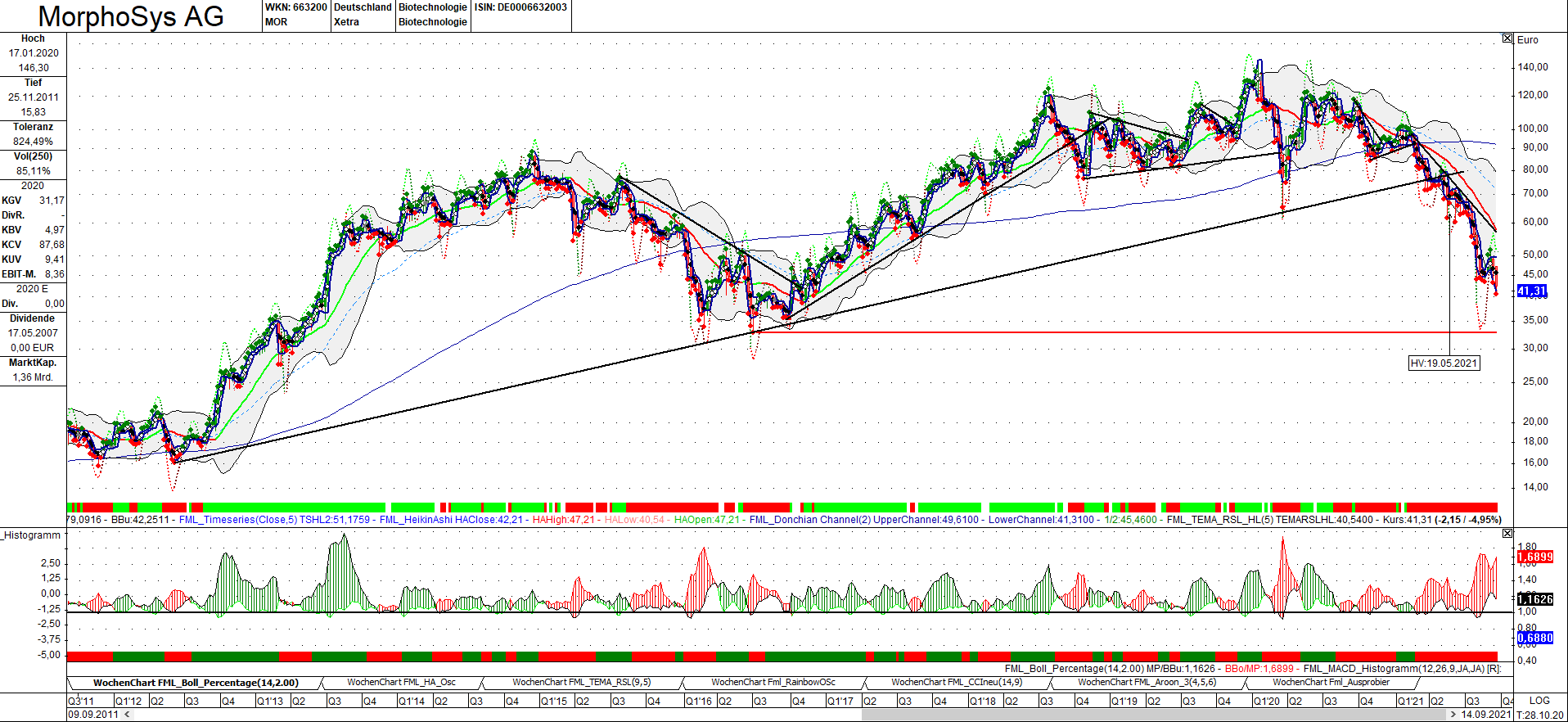 morphosys_140921_weekly.png