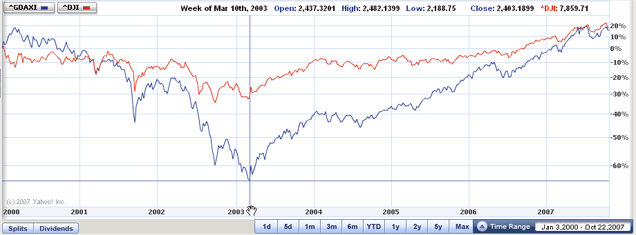 dax_vs_dow_-_01-2000_bis_10-2007.png