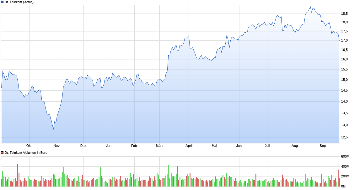 chart_year_deutschetelekom.png