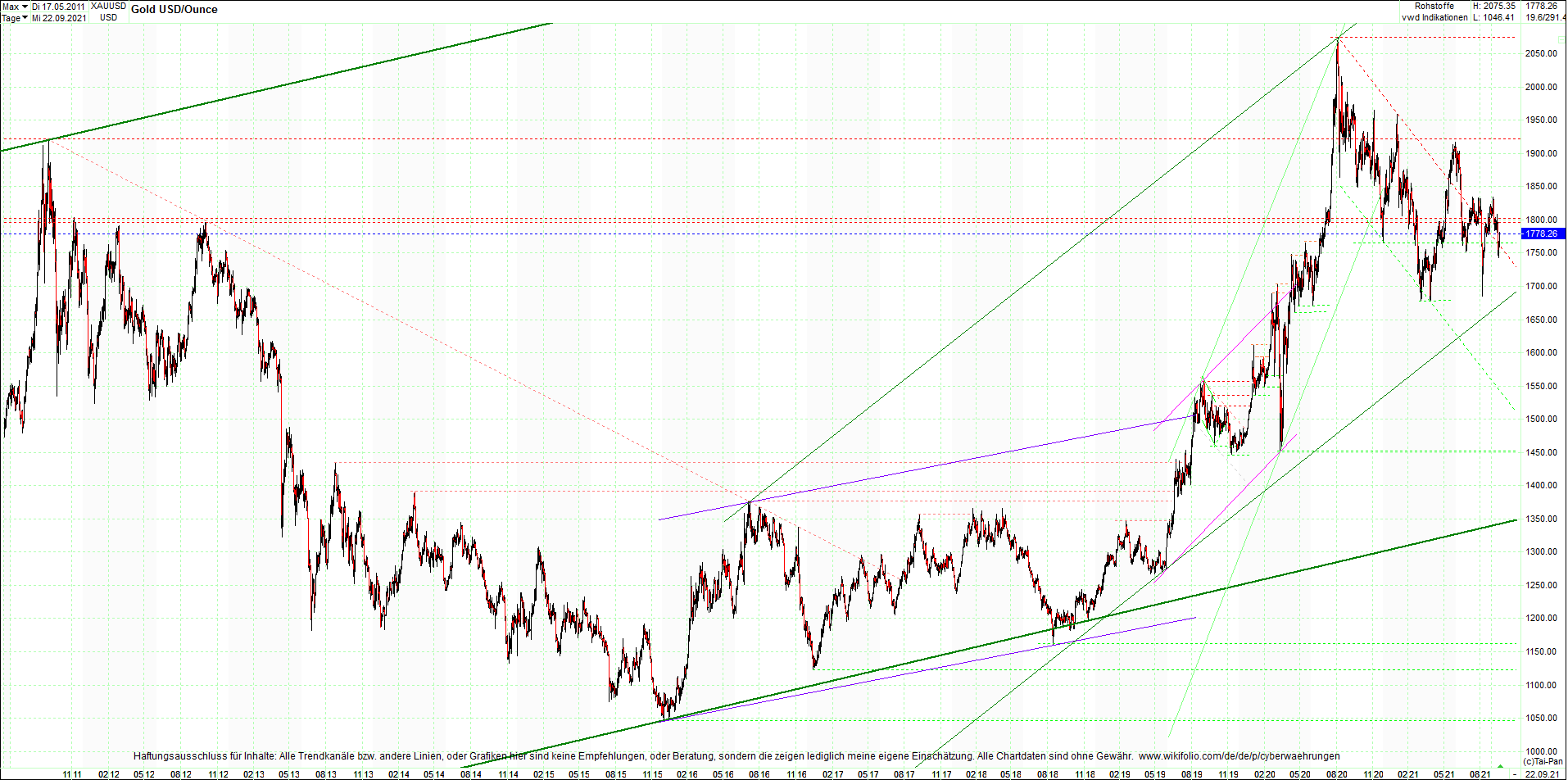 gold_chart_heute_am_morgen.png