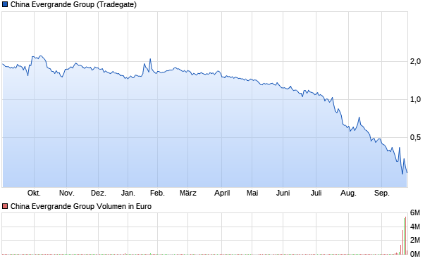 chart_year_chinaevergrandegroup.png