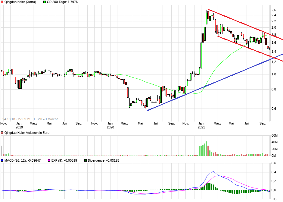 chart_3years_qingdaohaier.png