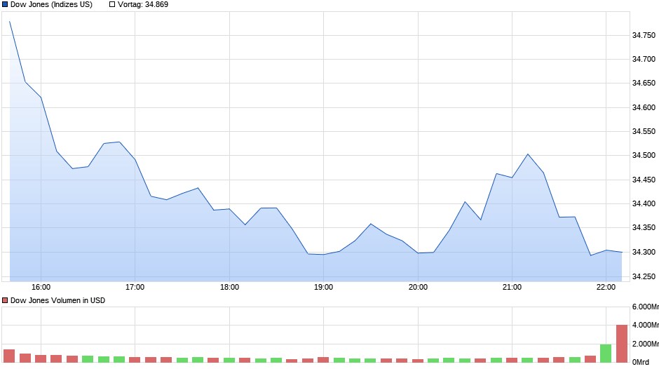 chart_intraday_dowjonesindustrialaverage.png