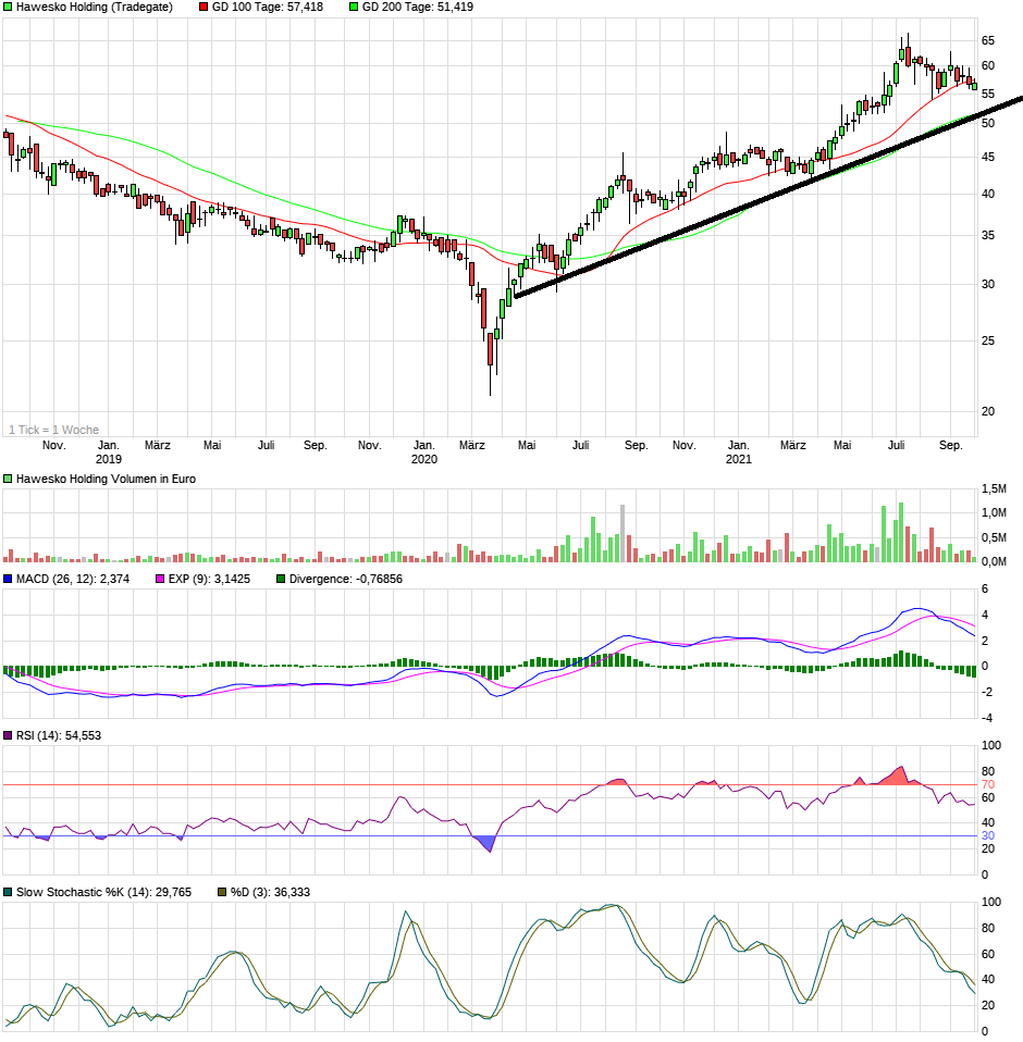 chart_3years_haweskoholding.png