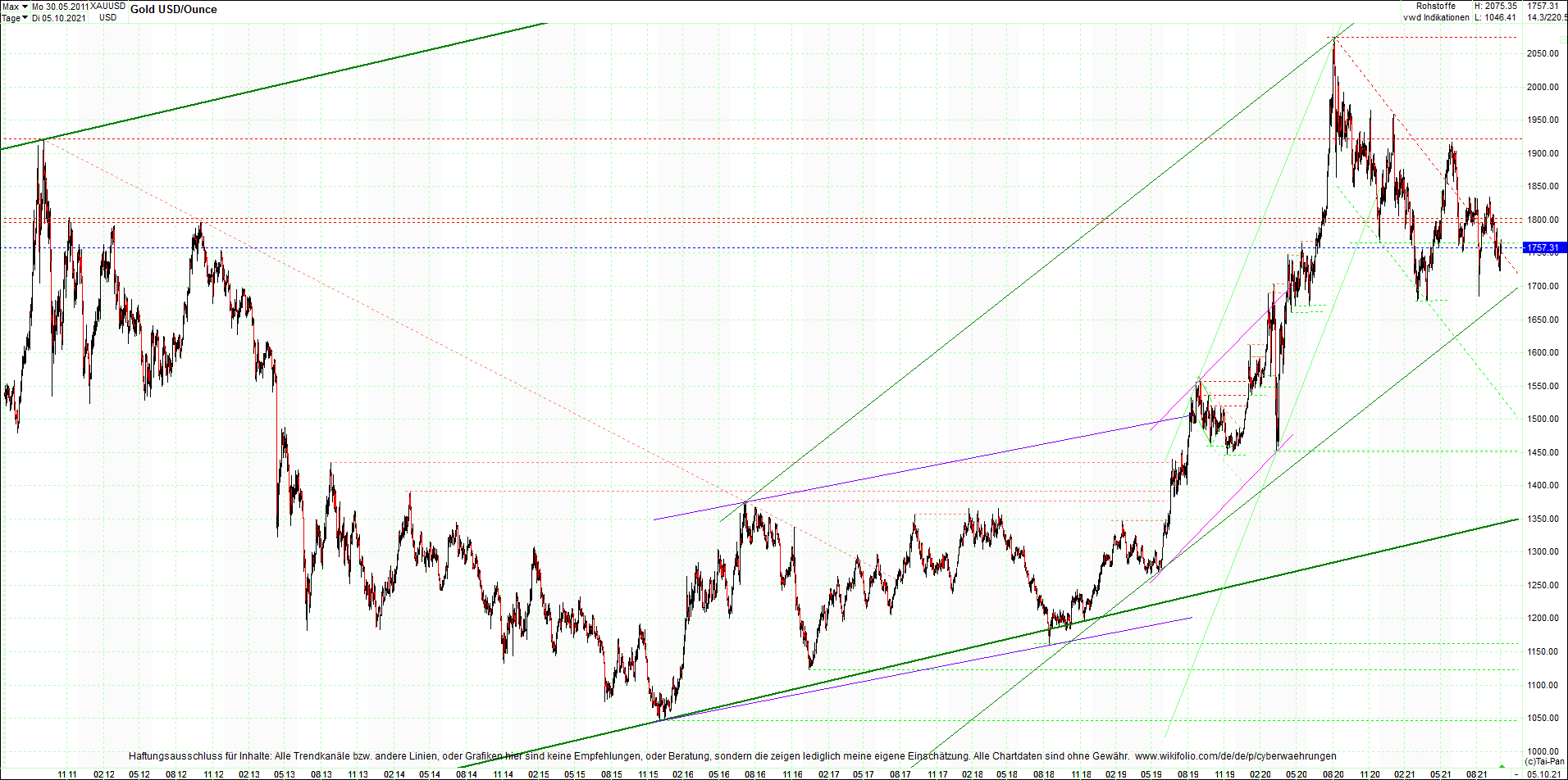 gold_chart_heute_am_morgen.png