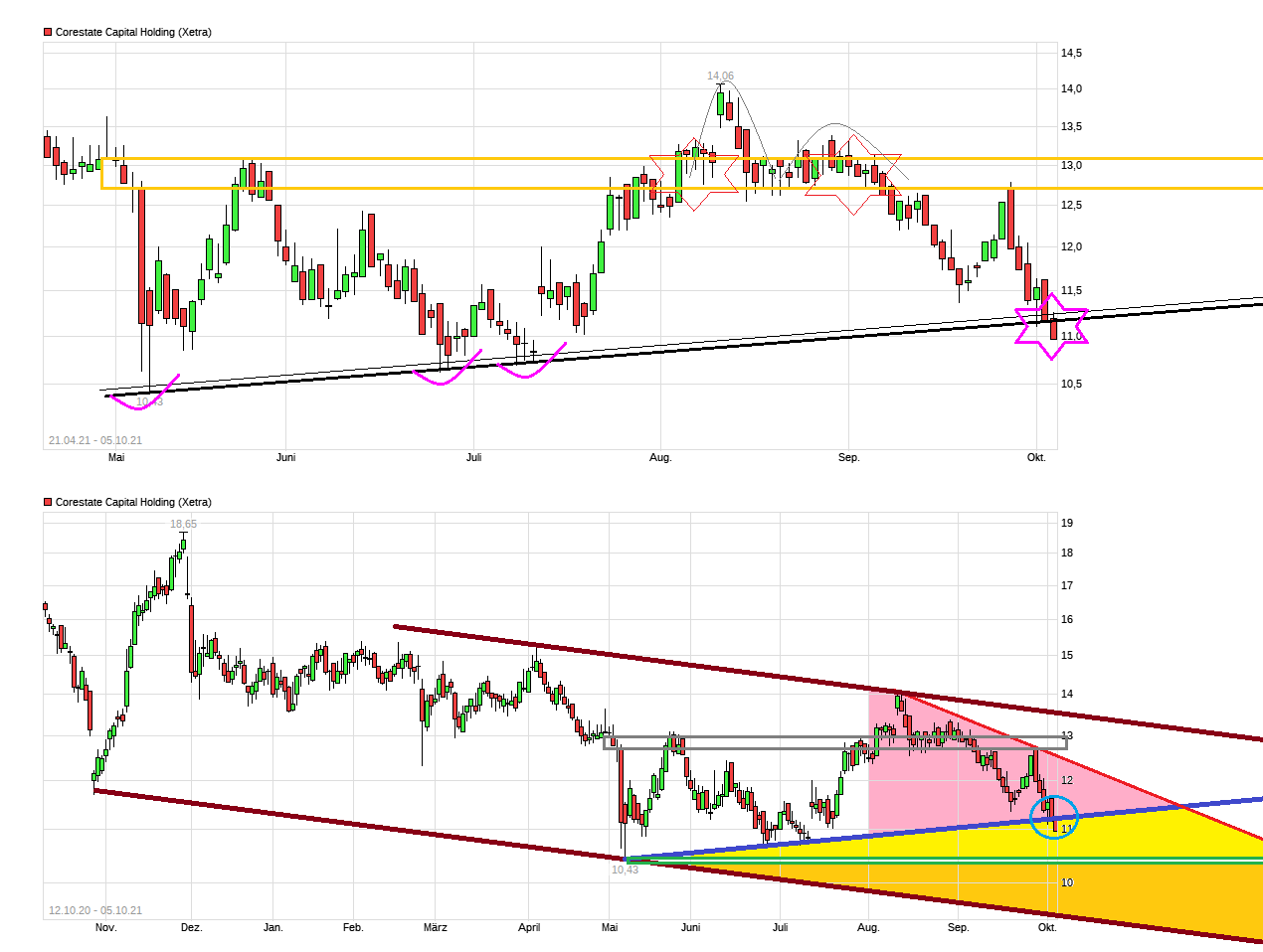 chart_free_corestatecapitalholding.png