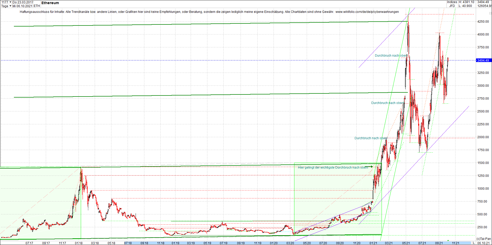 ethereum_chart__am_morgen.png