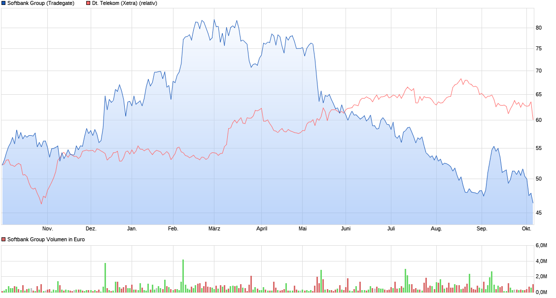 chart_year_softbankgroup.png