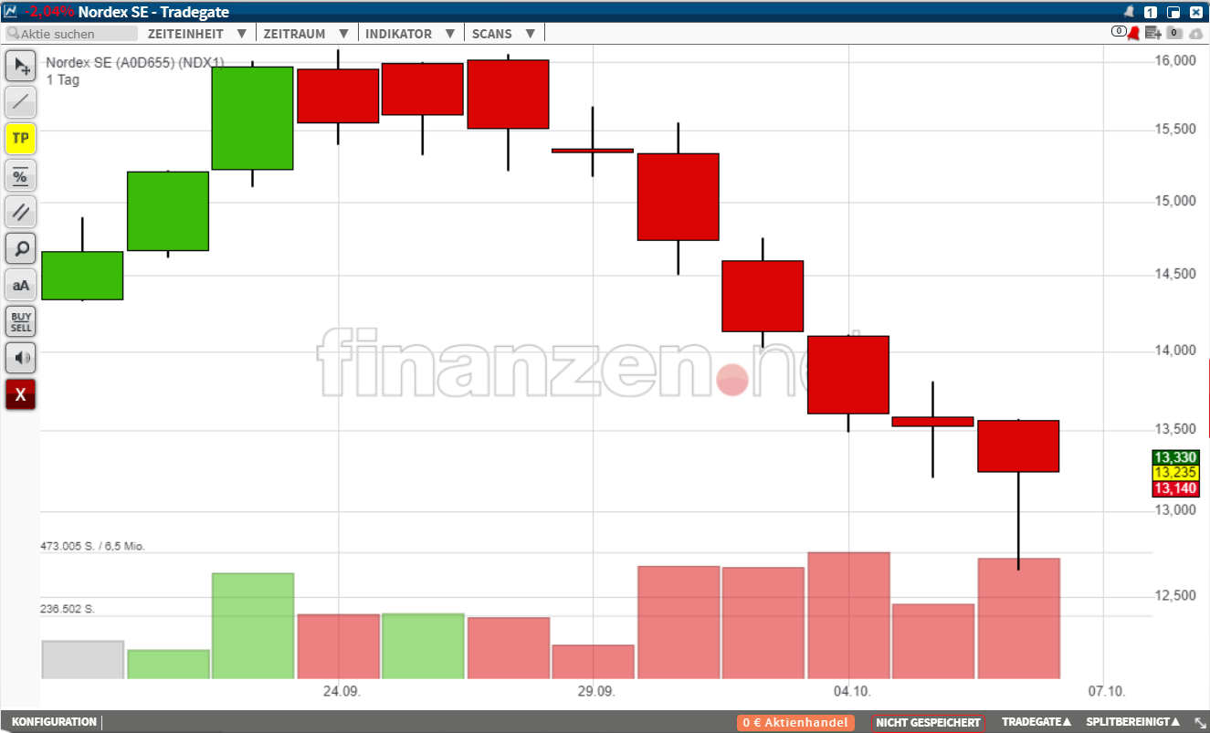 nordex_candlestick_hammer.png