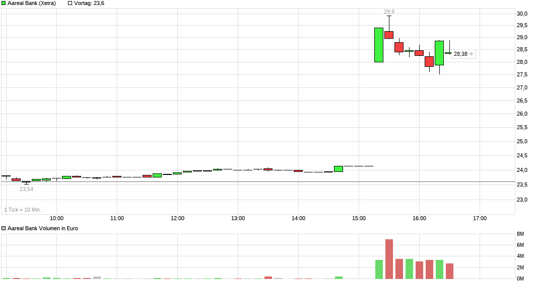 chart_intraday_aarealbank.png