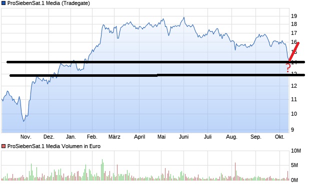 chart_year_prosiebensat1media.jpg