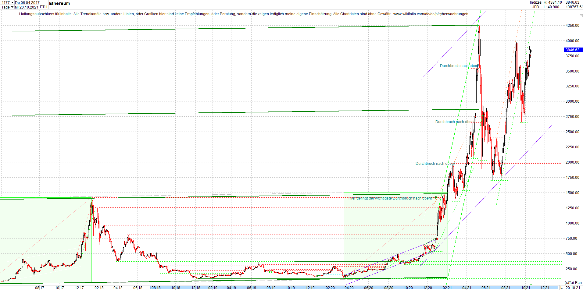 ethereum_chart__am_morgen.png