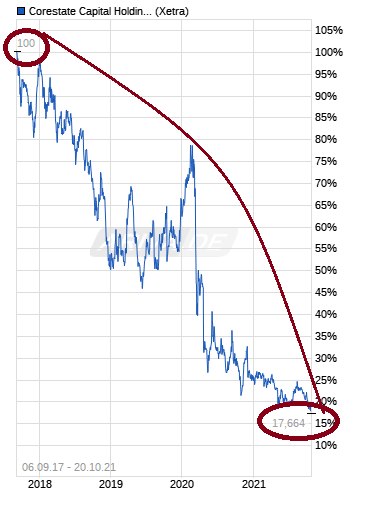 chart_free_corestatecapitalholding.png