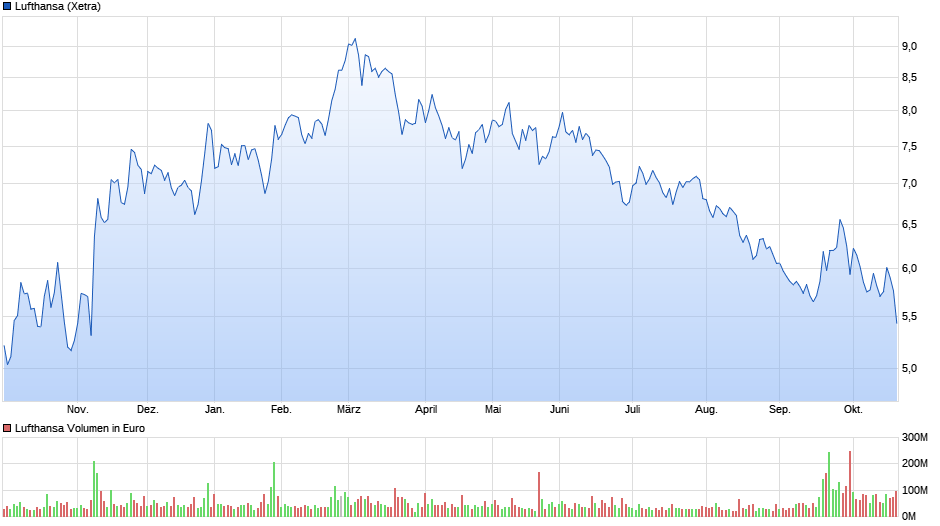 chart_year_lufthansa.png