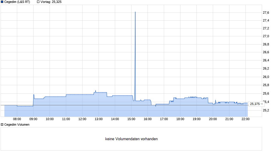 chart_intraday_cegedim.png