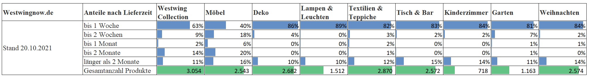 westwingnow_lieferzeiten_nach_kategorien.jpg