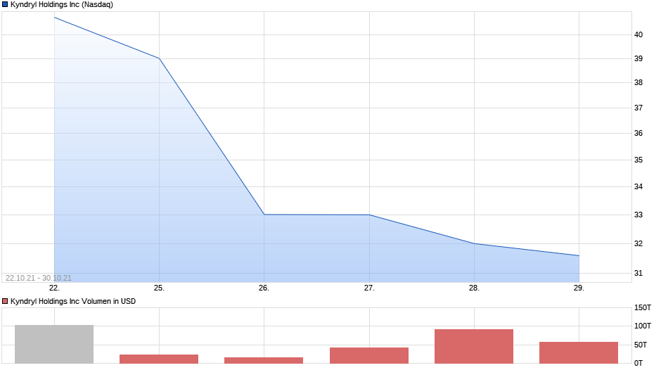 chart_month_kyndrylholdingsinc.png