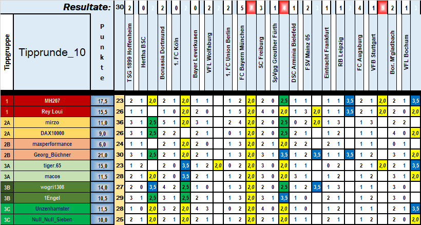 topduelle_runde_10_endergebnisse.png