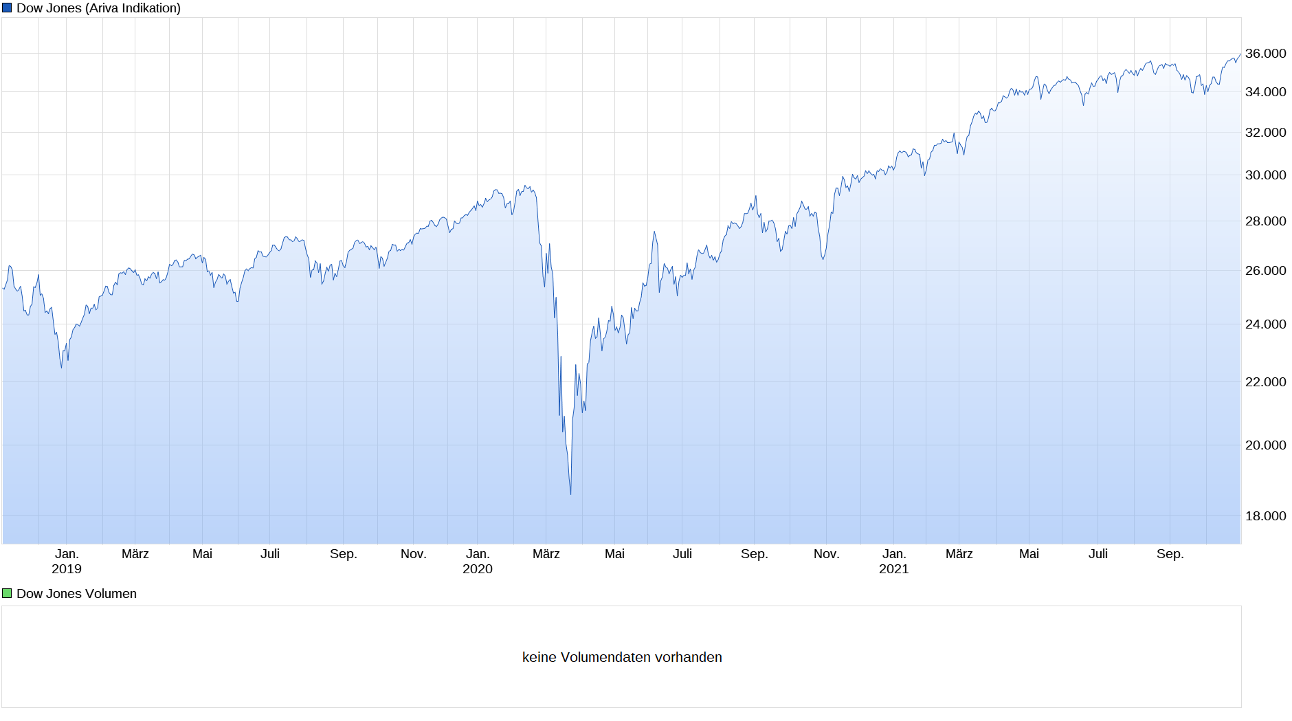 chart_3years_dowjonesindustrialaverage.png