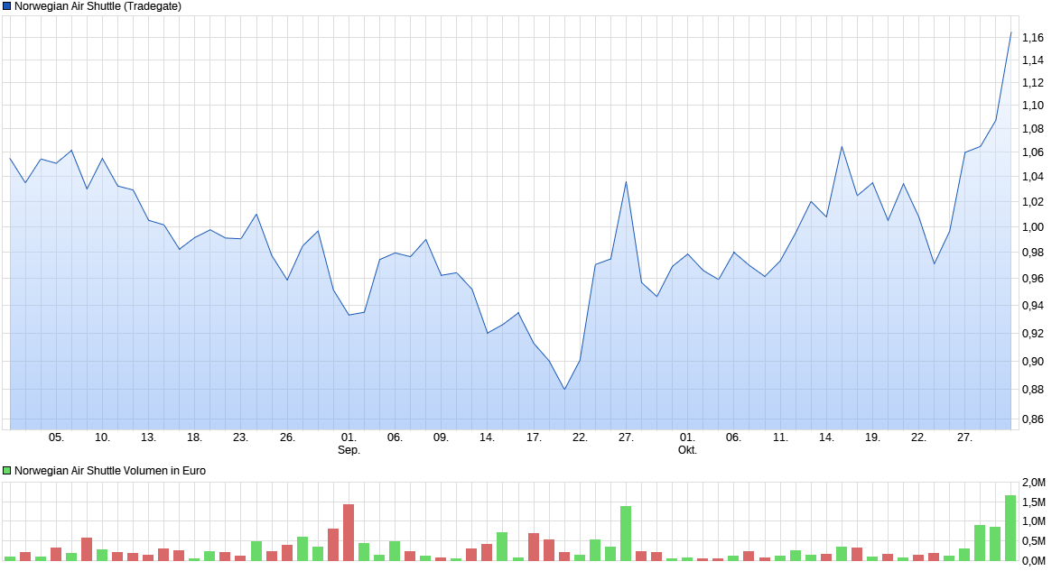 chart_quarter_norwegianairshuttle.png