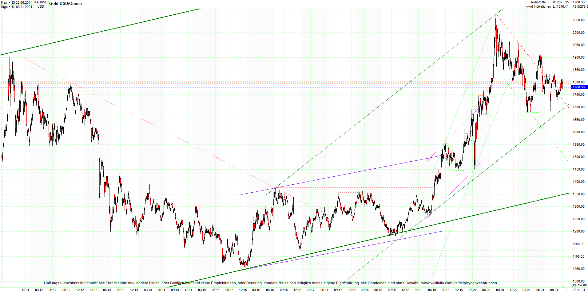 gold_chart_heute_am_morgen.png