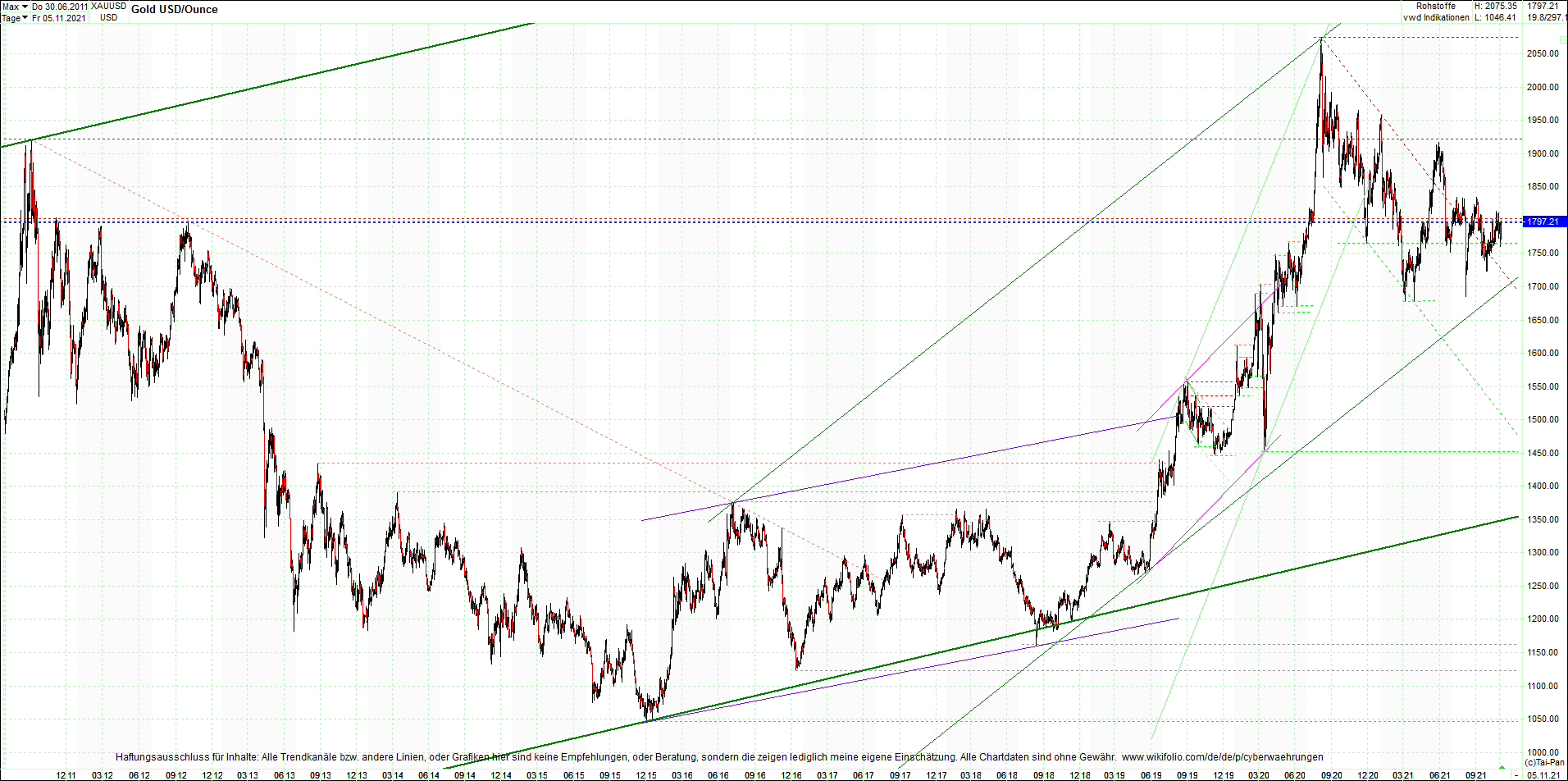 gold_chart_heute_am_morgen.png