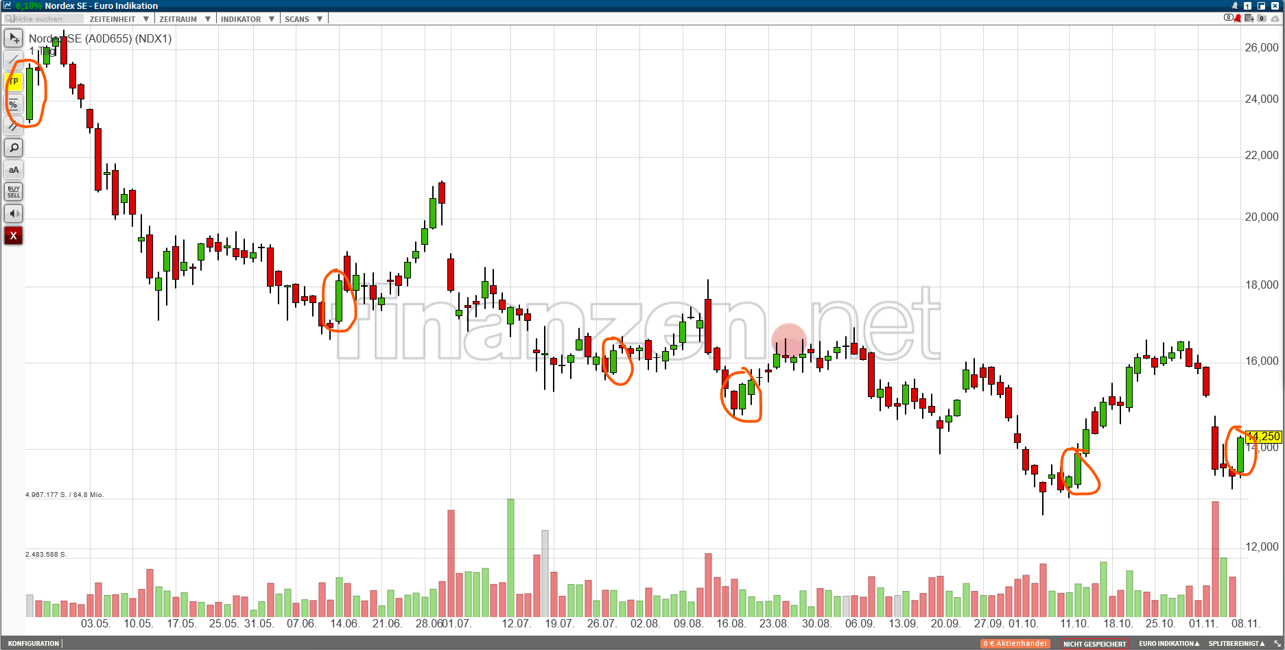 211108_nordex_chart.png