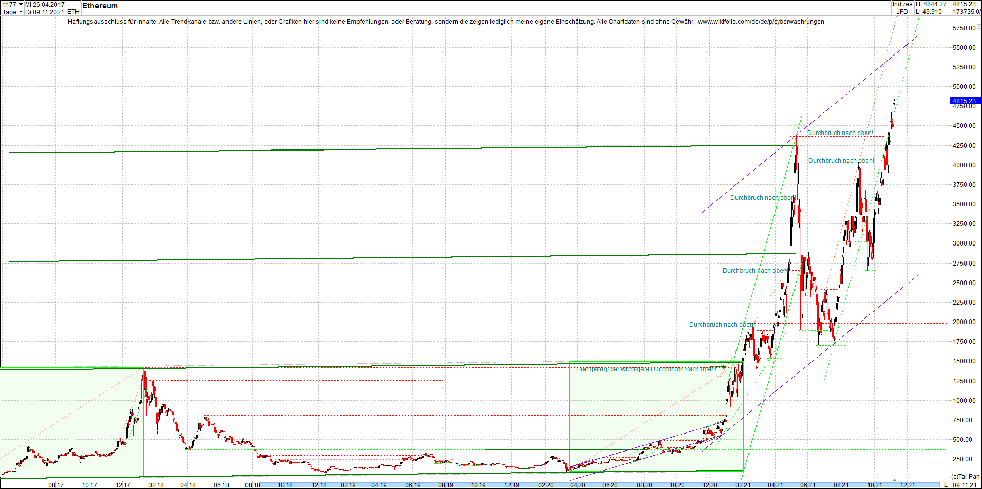 ethereum_chart__am_morgen.png