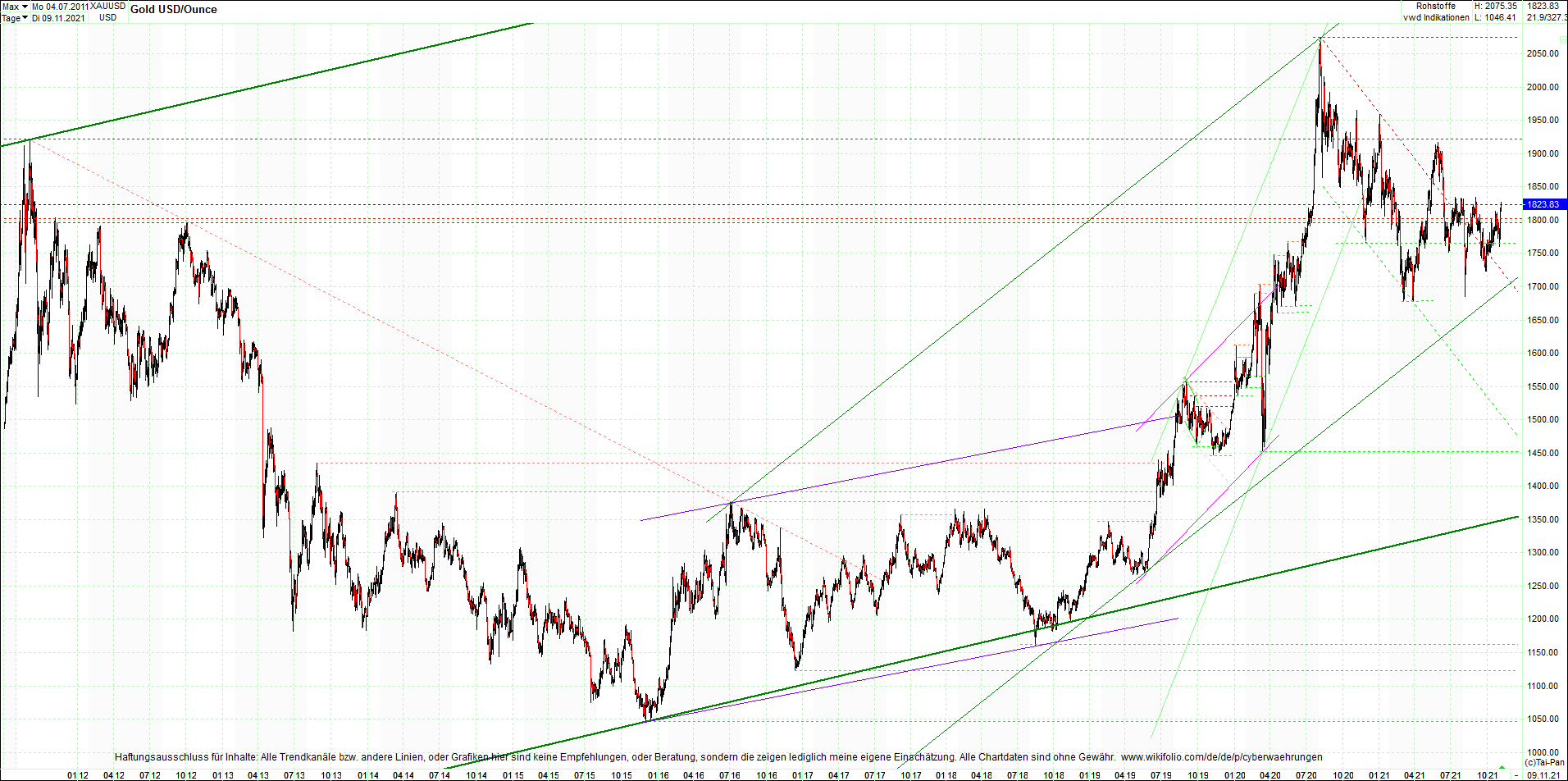 gold_chart_heute_am_morgen.png