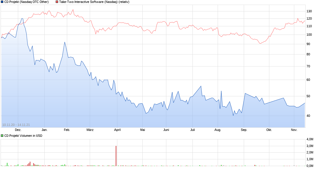 chart_year_cdprojekt.png