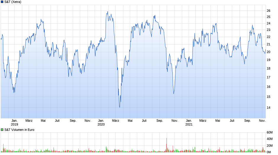 chart_3years_st.png