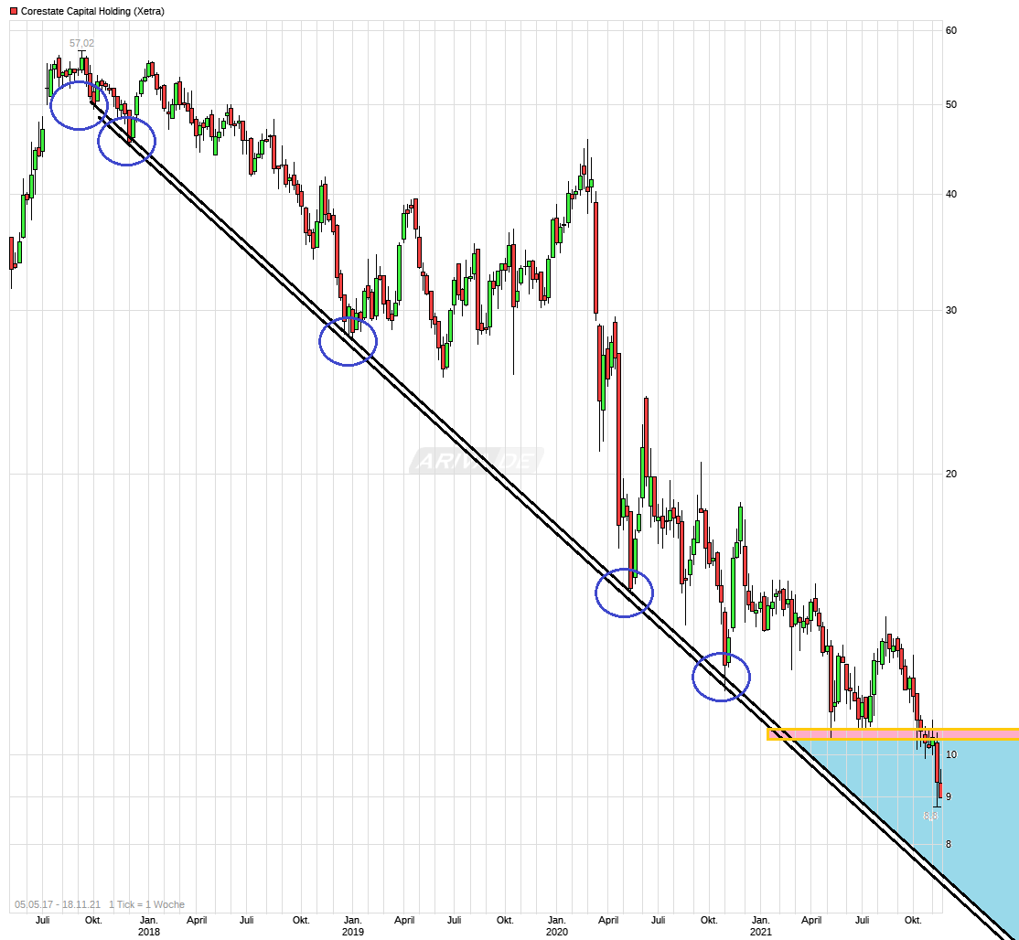 chart_free_corestatecapitalholding.png