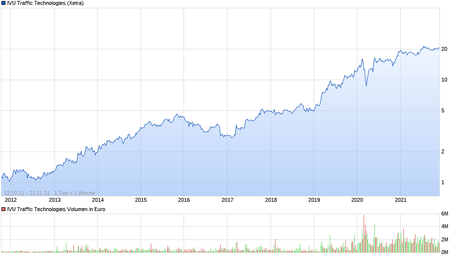 chart_free_ivutraffictechnologies.png