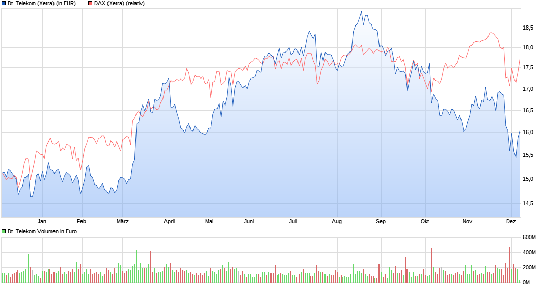 chart_year_deutschetelekom.png