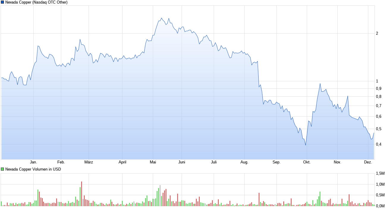 chart_year_nevadacopper.png