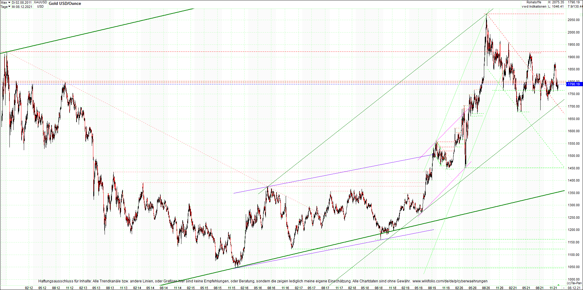 gold_chart_heute_am_morgen.png